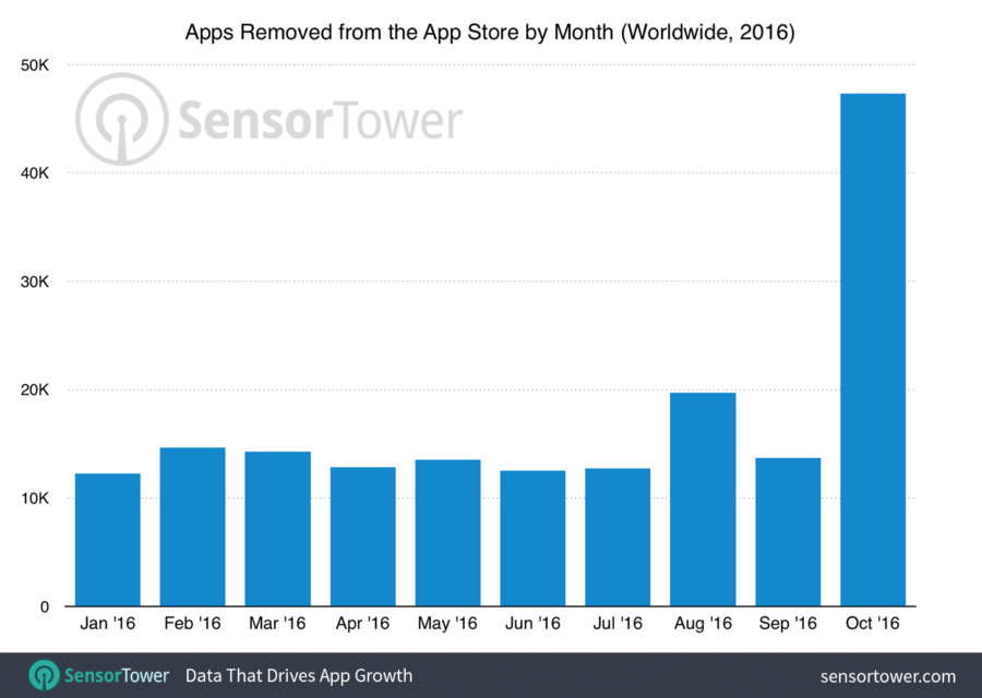 app-store-purge-october-2016-sensor-tower-900x640